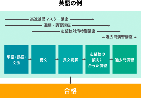 英語の例