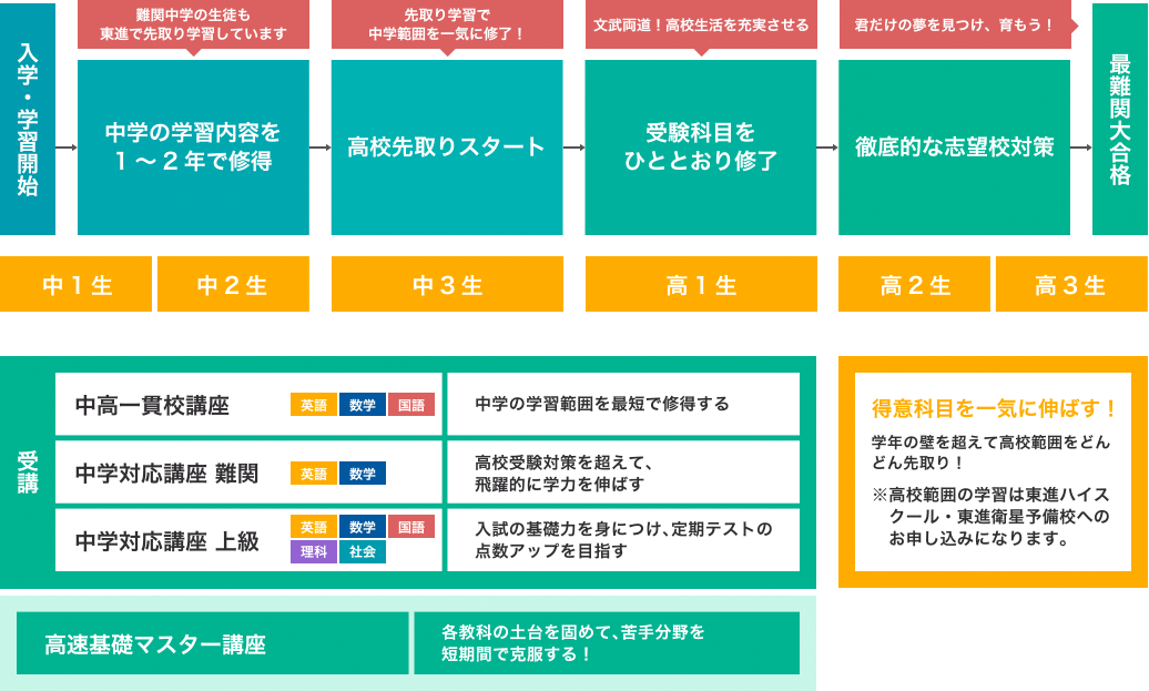 究極の得意伸長学習法