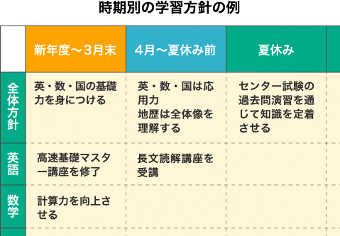 時期別の学習方針の例