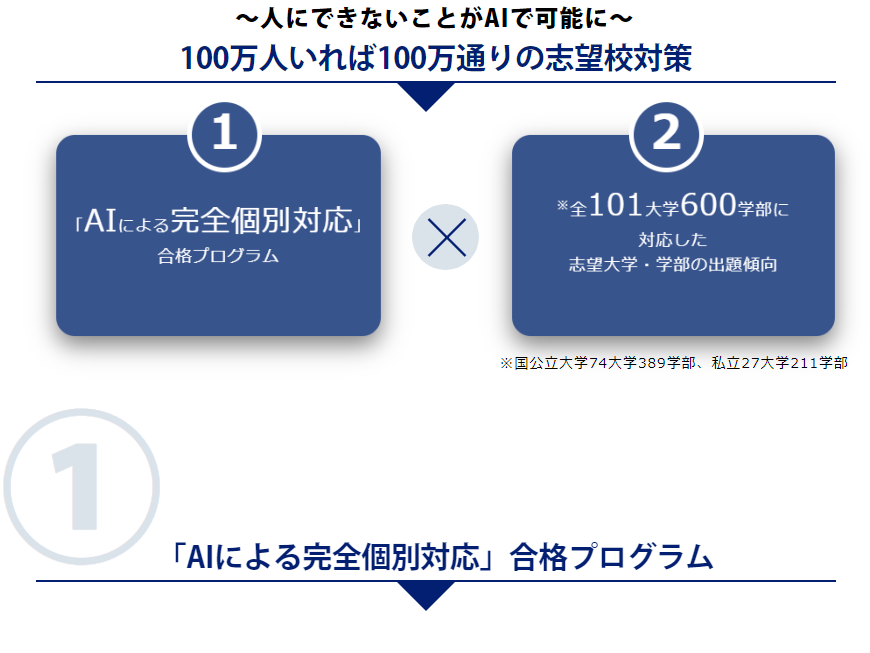 100万人いれば100万通りの志望校対策