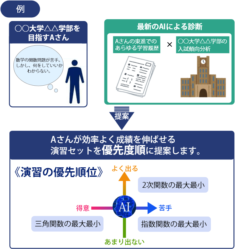 全101大学600学部の試験種に対応した志望大学・学部の出題傾向