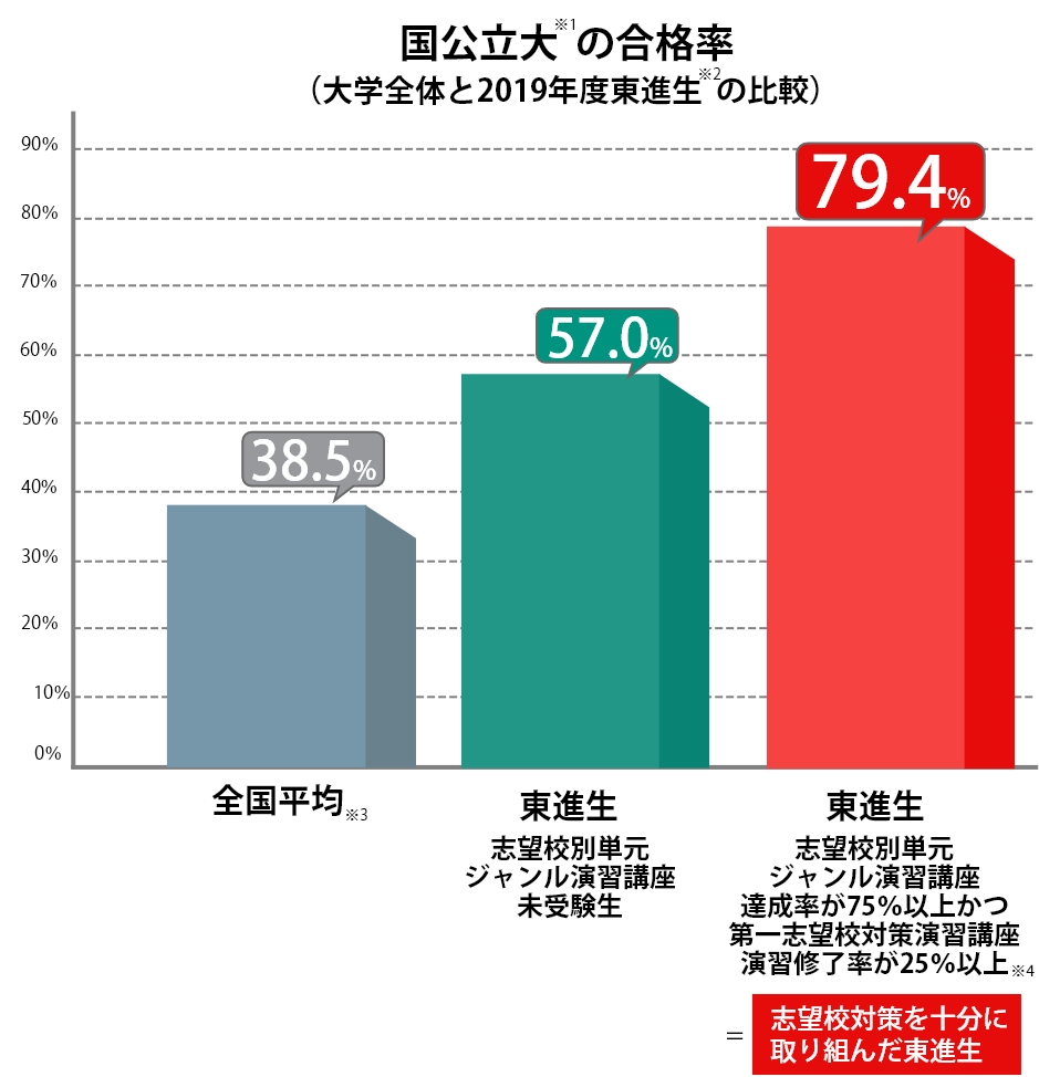 国公立大の合格率